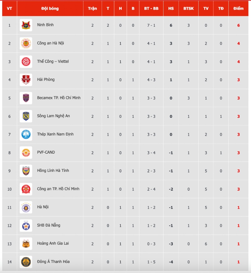 Bang xep hang V.League 2025-2026 sau vong 2.