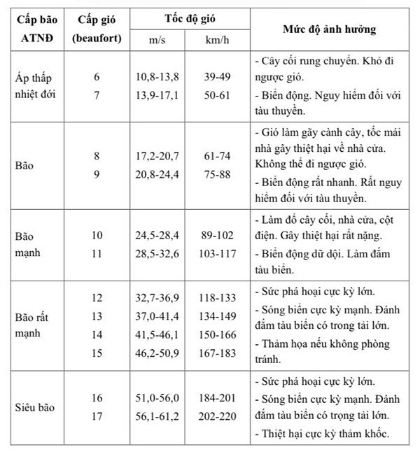 Mo ta cap gio bao va muc do anh huong. Nguon: Trung tam Du bao Khi tuong Thuy van Quoc gia