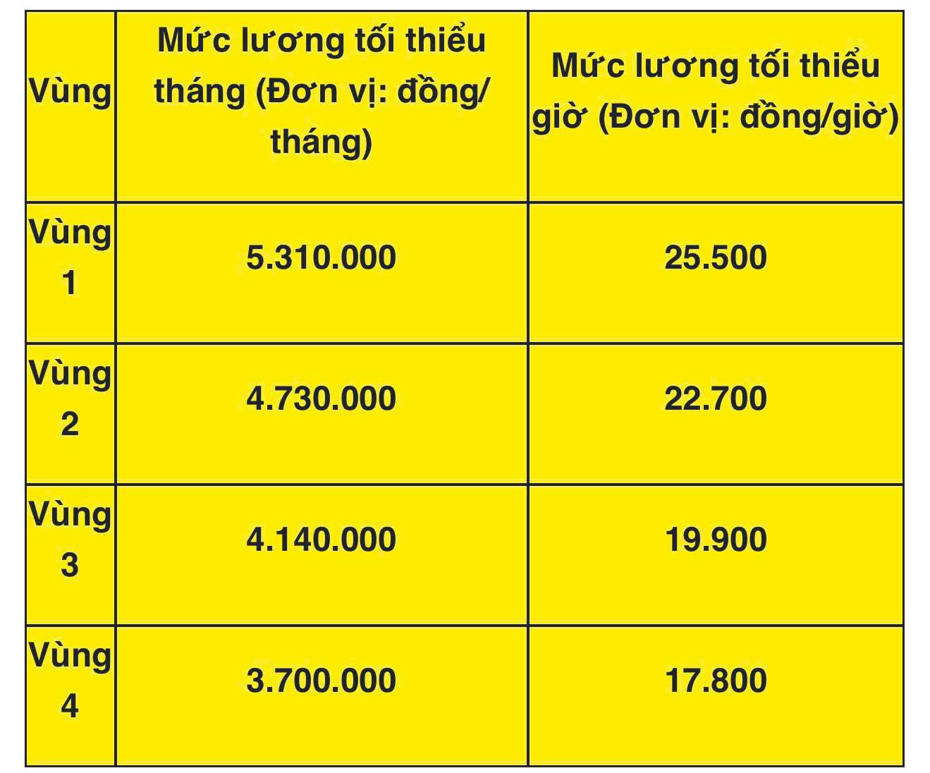 Muc luong toi thieu du kien ap dung vao ngay 01.01.2026