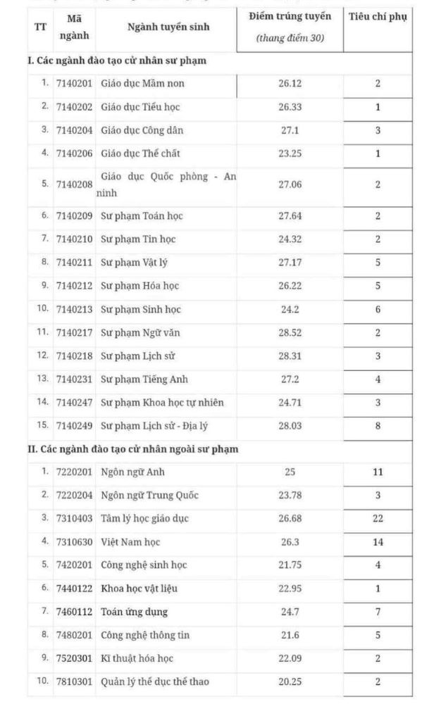 Diem chuan nam 2025 cua Truong Dai hoc Su pham Ha Noi 2. Anh: Nha truong