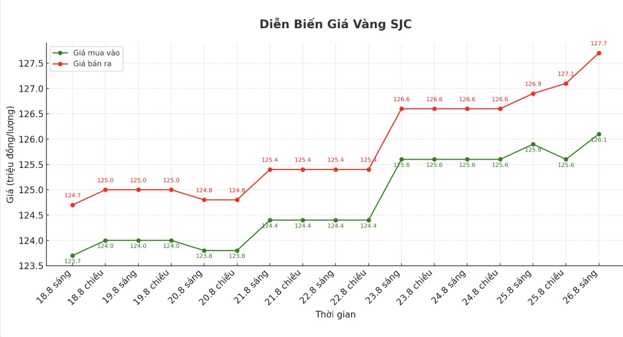 Dien bien gia vang SJC nhung phien giao dich gan day. Bieu do: Phan Anh