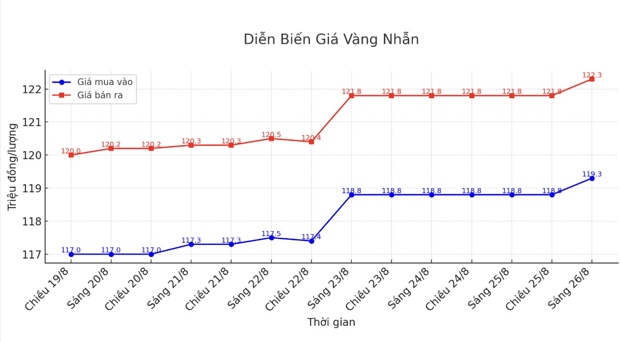 Dien bien gia vang nhan nhung phien giao dich gan day. Bieu do: Khuong Duy