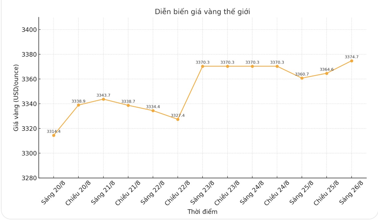 Dien bien gia vang the gioi nhung phien giao dich gan day. Bieu do: Khuong Duy