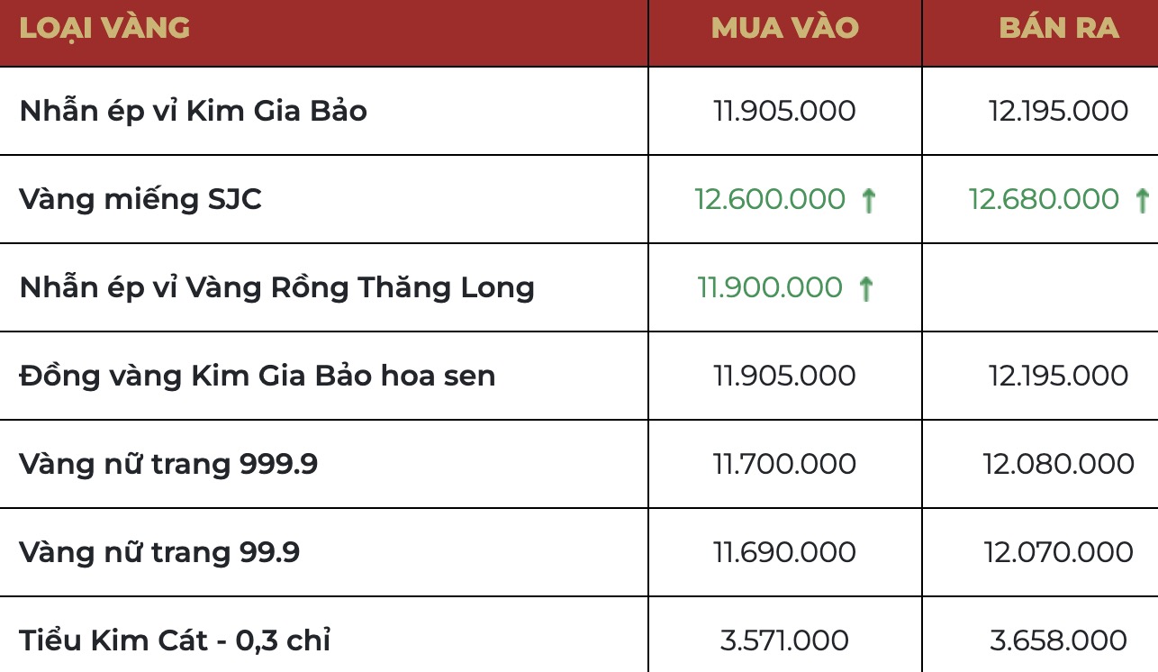 Giá vàng tại Bảo Tín Mạnh Hải.  