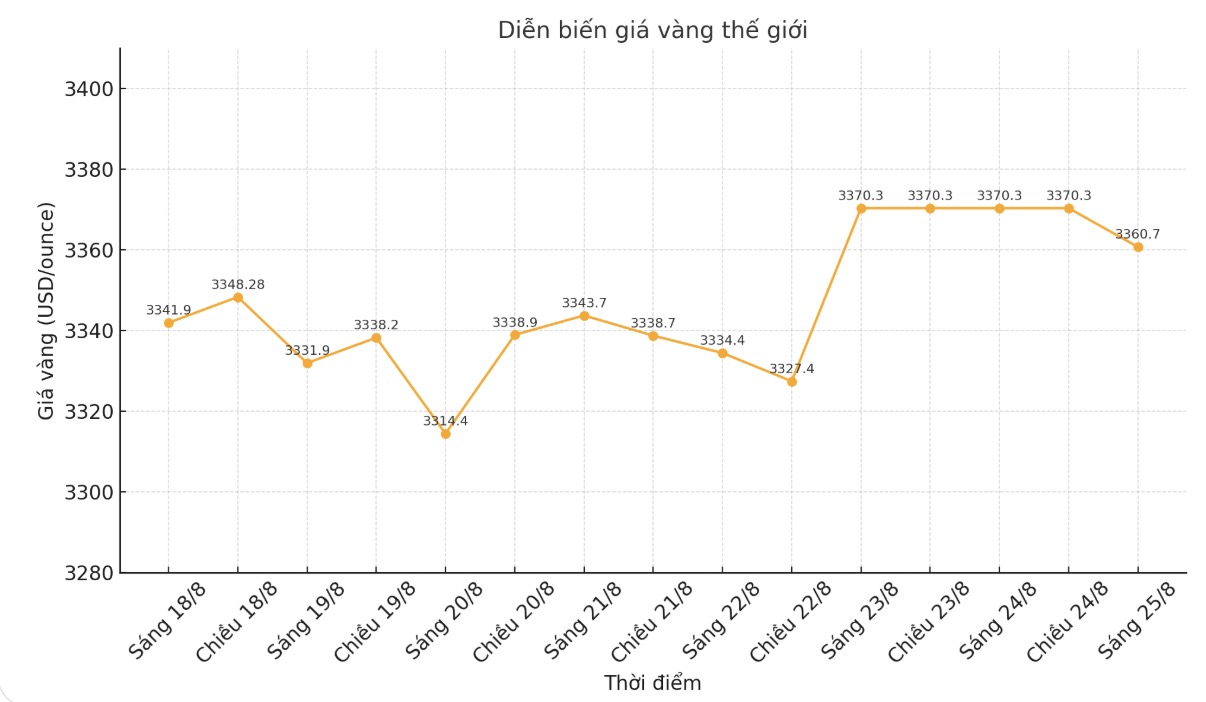 Diễn biến giá vàng thế giới những phiên giao dịch gần đây. Biểu đồ: Khương Duy 