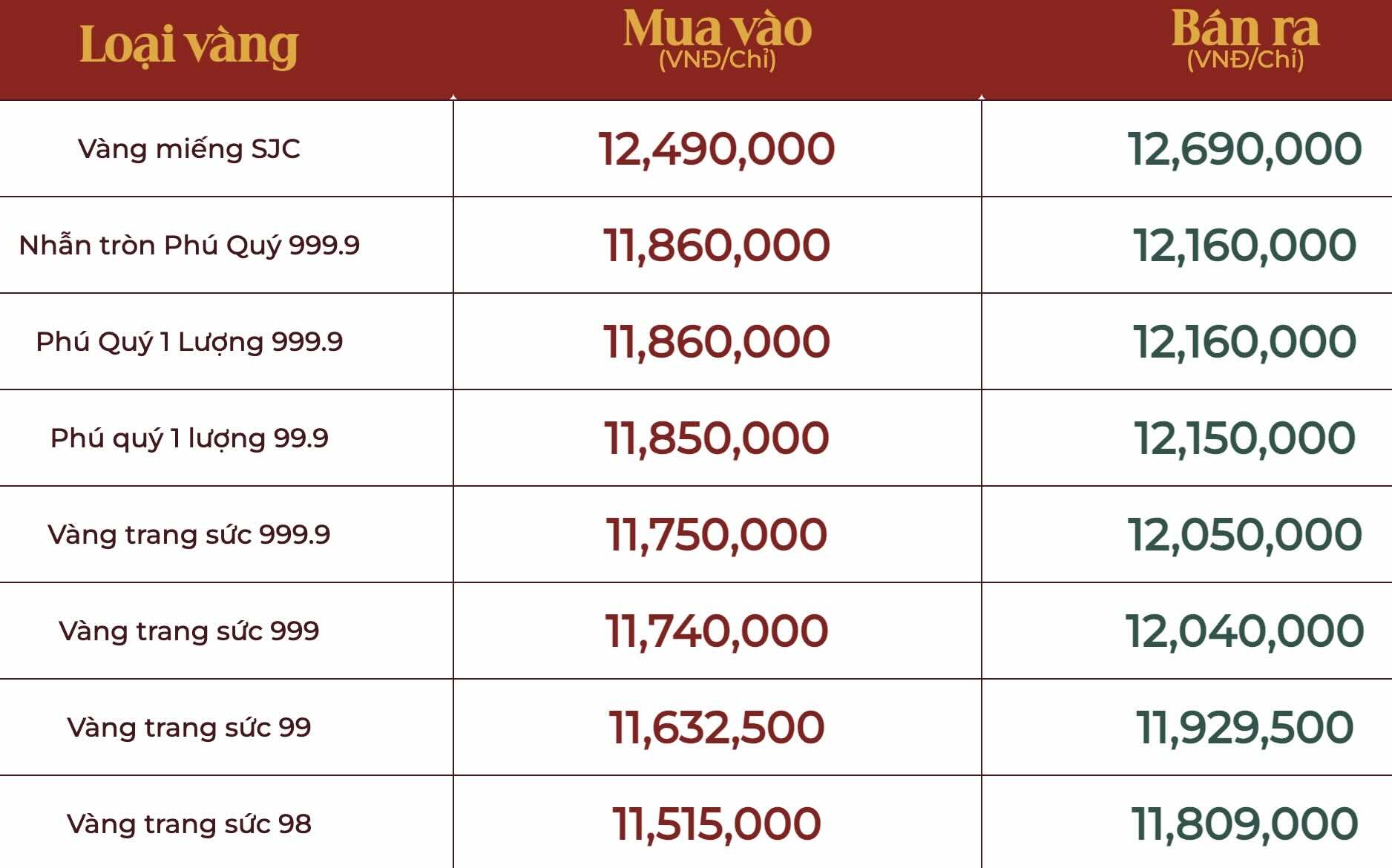Giá vàng tại Phú Quý.
