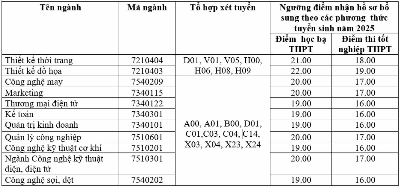 Nguong diem nhan ho so xet tuyen bo sung theo cac phuong thuc tuyen sinh nam 2025. Anh: Truong Dai hoc Cong nghiep va Thuong mai Ha Noi
