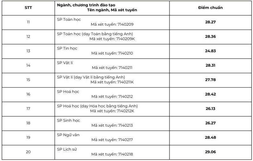 Diem chuan nganh Su pham Vat li Truong Dai hoc Su pham Ha Noi nam 2025. Anh: Nha truong