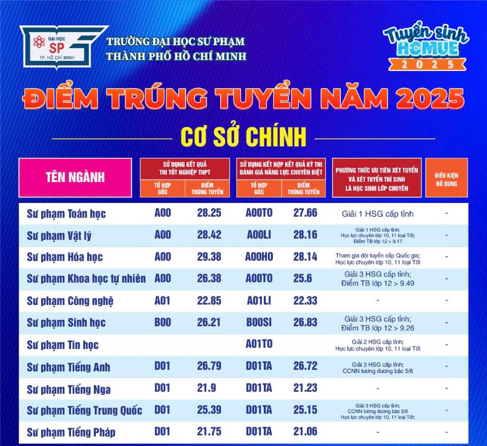 Diem chuan trung tuyen nganh Su pham Hoa hoc Truong Dai hoc Su pham TPHCM nam 2025. Anh: Nha truong