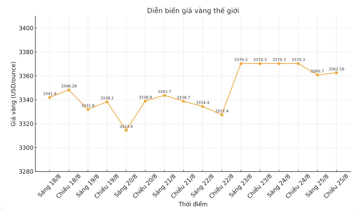 Dien bien gia vang the gioi nhung phien giao dich gan day. 