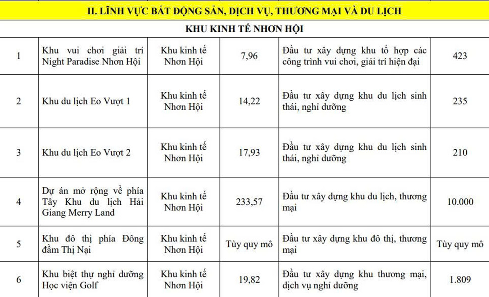Mot so du an tai Khu kinh te Nhon Hoi dang moi goi dau tu. Anh: Hoai Phuong