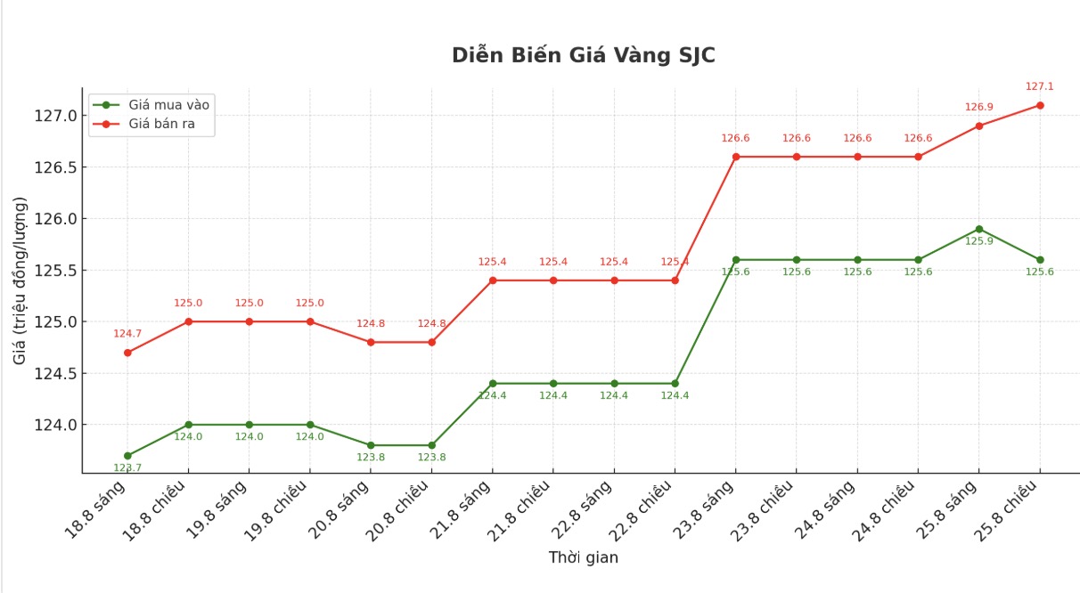Dien bien gia vang SJC nhung phien giao dich gan day. Bieu do: Khuong Duy