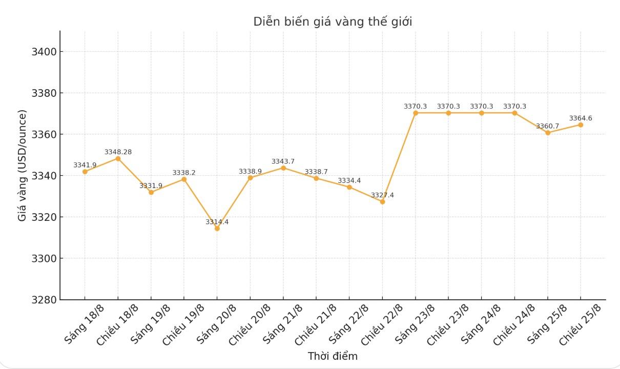 Dien bien gia vang the gioi nhung phien giao dich gan day. Bieu do: Phan Anh