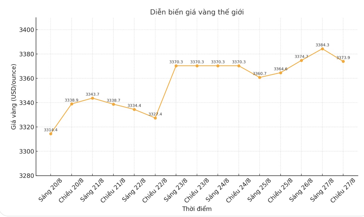 Dien bien gia vang the gioi nhung phien giao dich gan day. Bieu do: Phan Anh