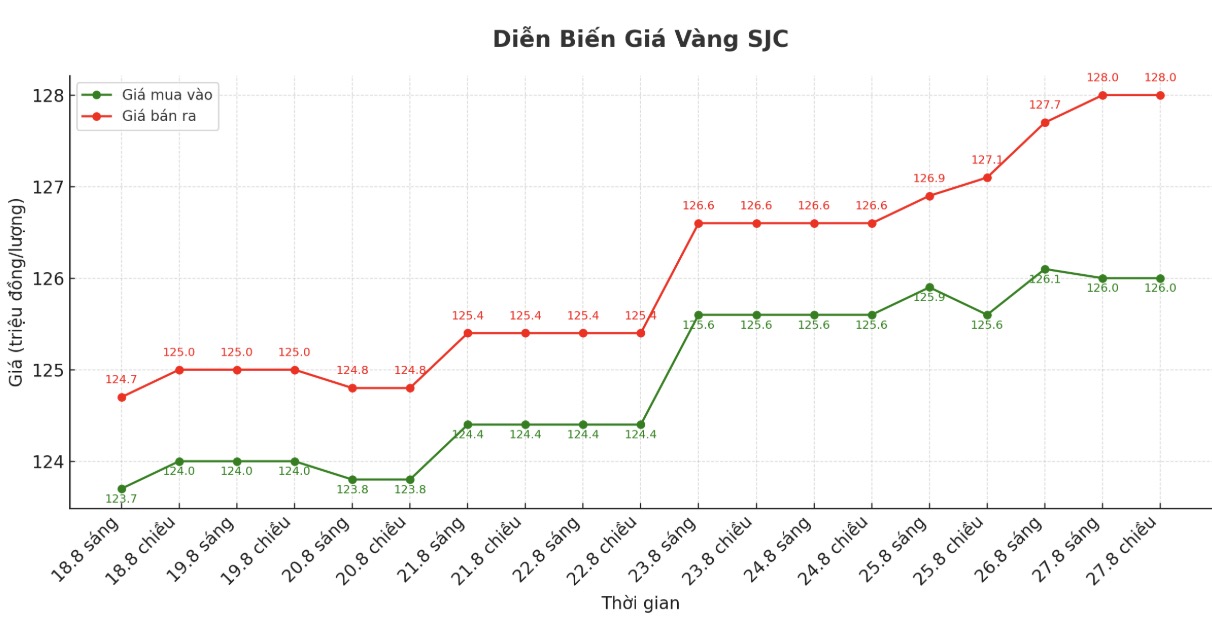 Dien bien gia vang SJC nhung phien giao dich gan day. Bieu do: Khuong Duy