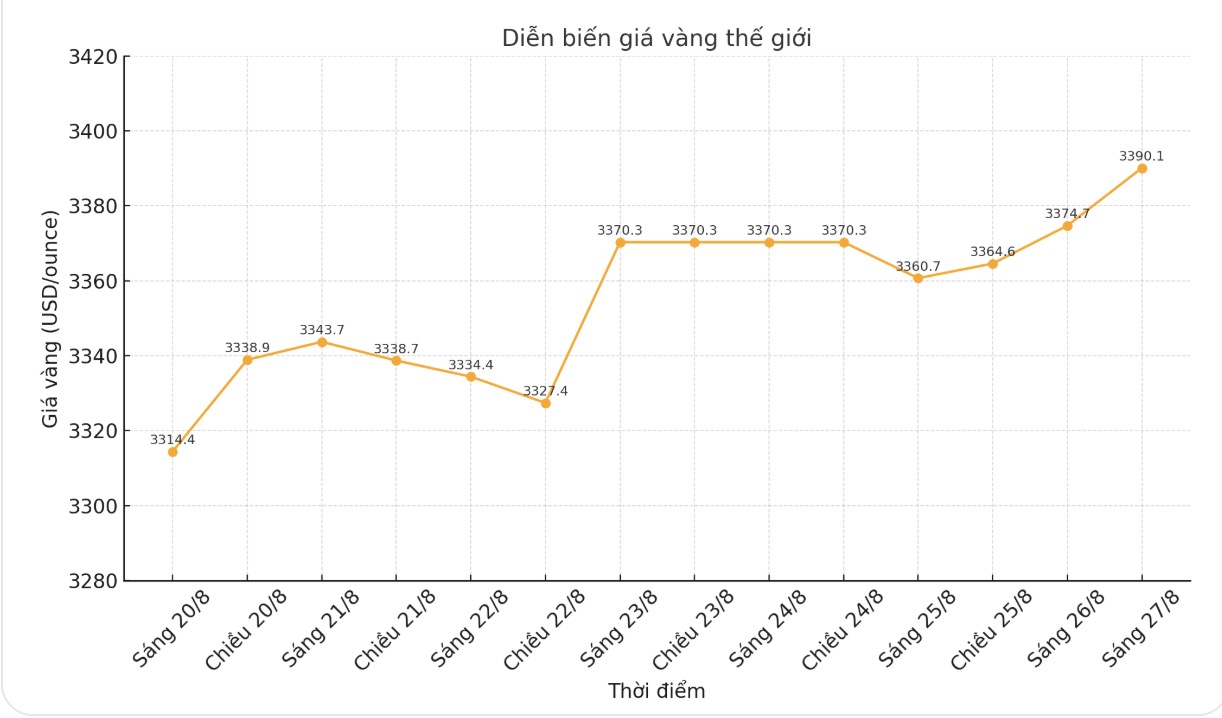 Dien bien gia vang the gioi nhung phien giao dich gan day. Bieu do: Phan Anh