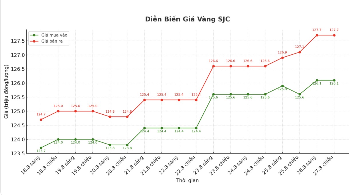 Dien bien gia vang SJC nhung phien giao dich gan day. Bieu do: Khuong Duy