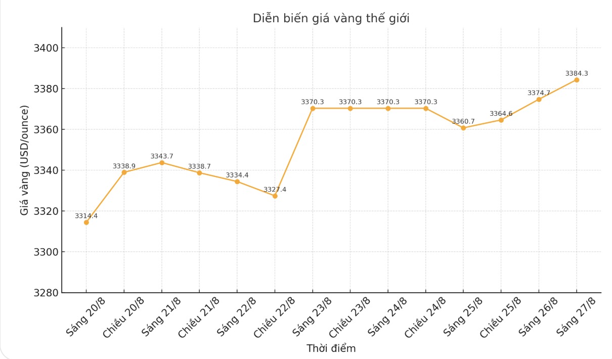 Dien bien gia vang the gioi nhung phien giao dich gan day. Bieu do: Khuong Duy