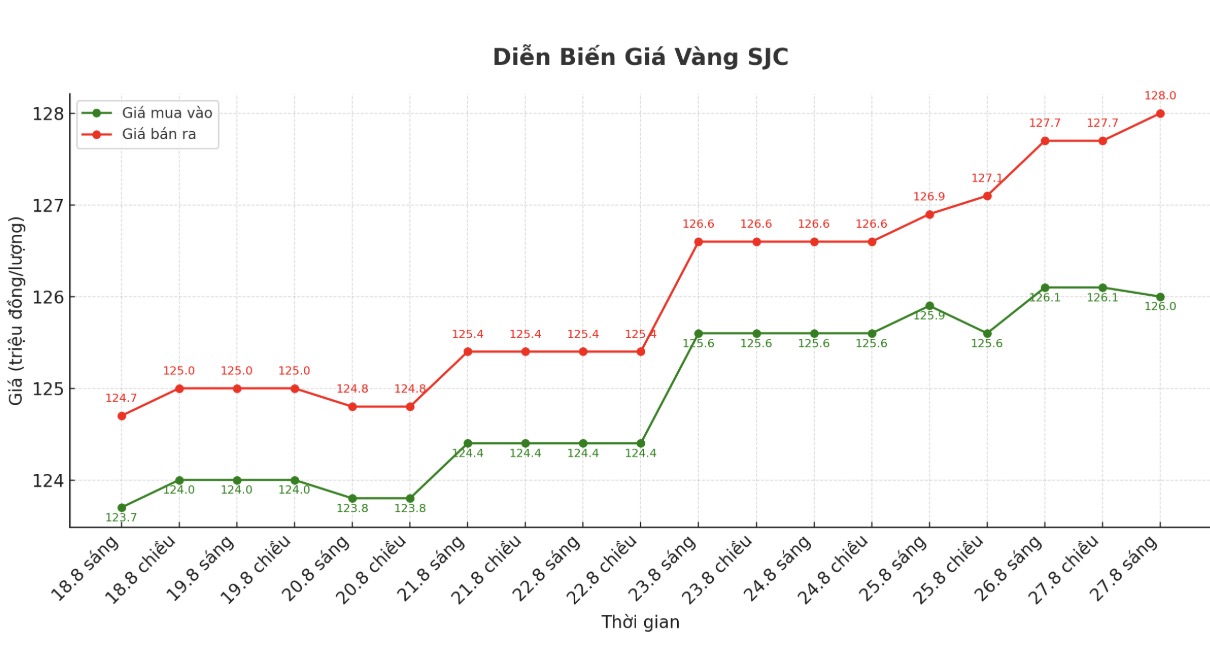 Dien bien gia vang SJC nhung phien giao dich gan day. Bieu do: Phan Anh