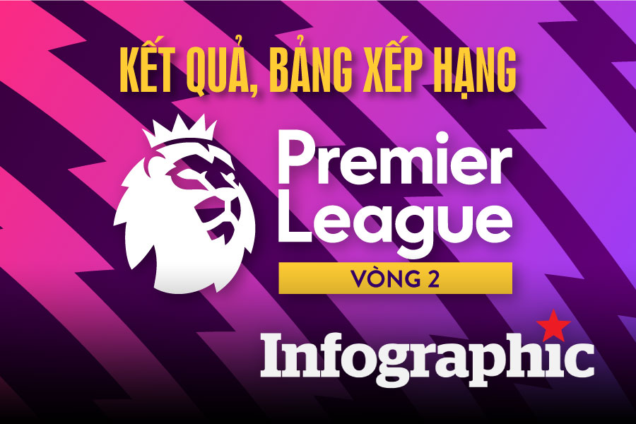 Kết quả, BXH vòng 2 Ngoại hạng Anh: Chelsea, Arsenal thắng đậm
