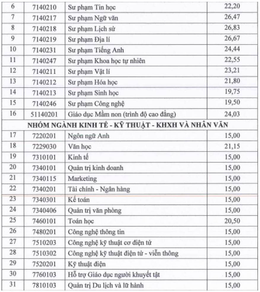 Diem chuan trung tuyen Truong Dai hoc Hai Duong nam 2025. Anh: Nha truong