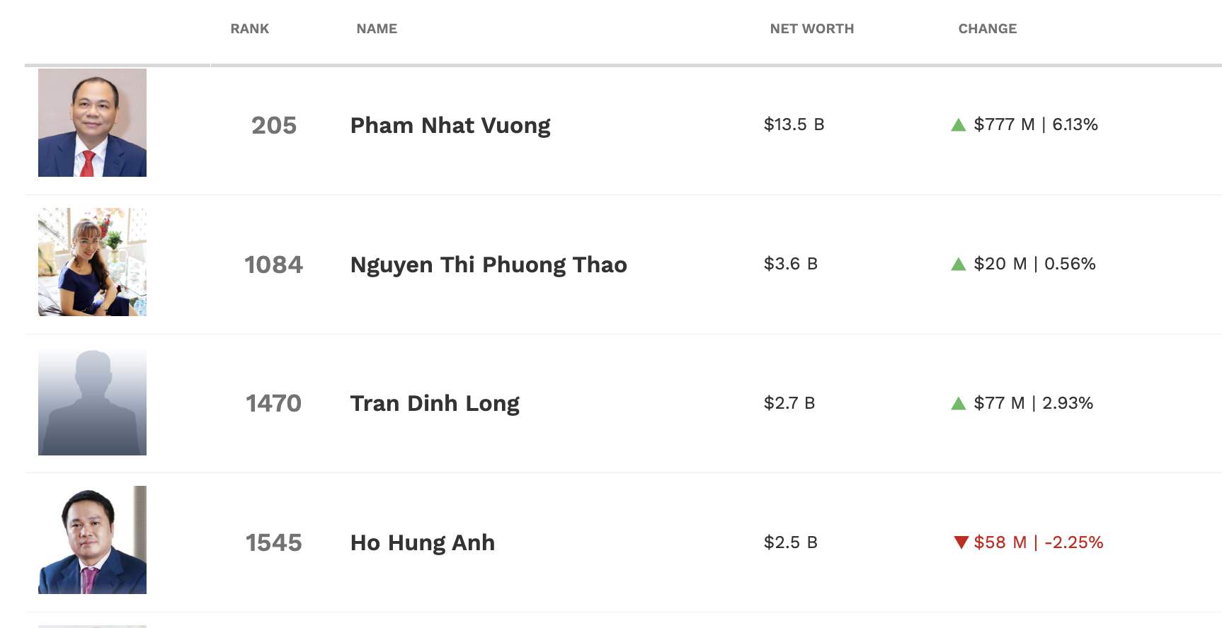 억만장자 Pham Nhat Vuong은 세계에서 가장 부유한 사람 목록에서 205위를 차지했습니다. 사진: Luc Giang