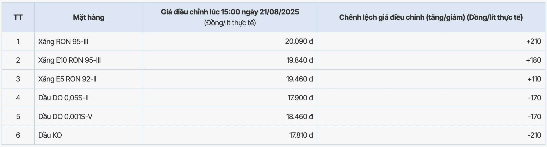 Muc gia xang dau cua Pvoil duoc trong phien dieu chinh ngay 21.8.2025. Nguon: Pvoil