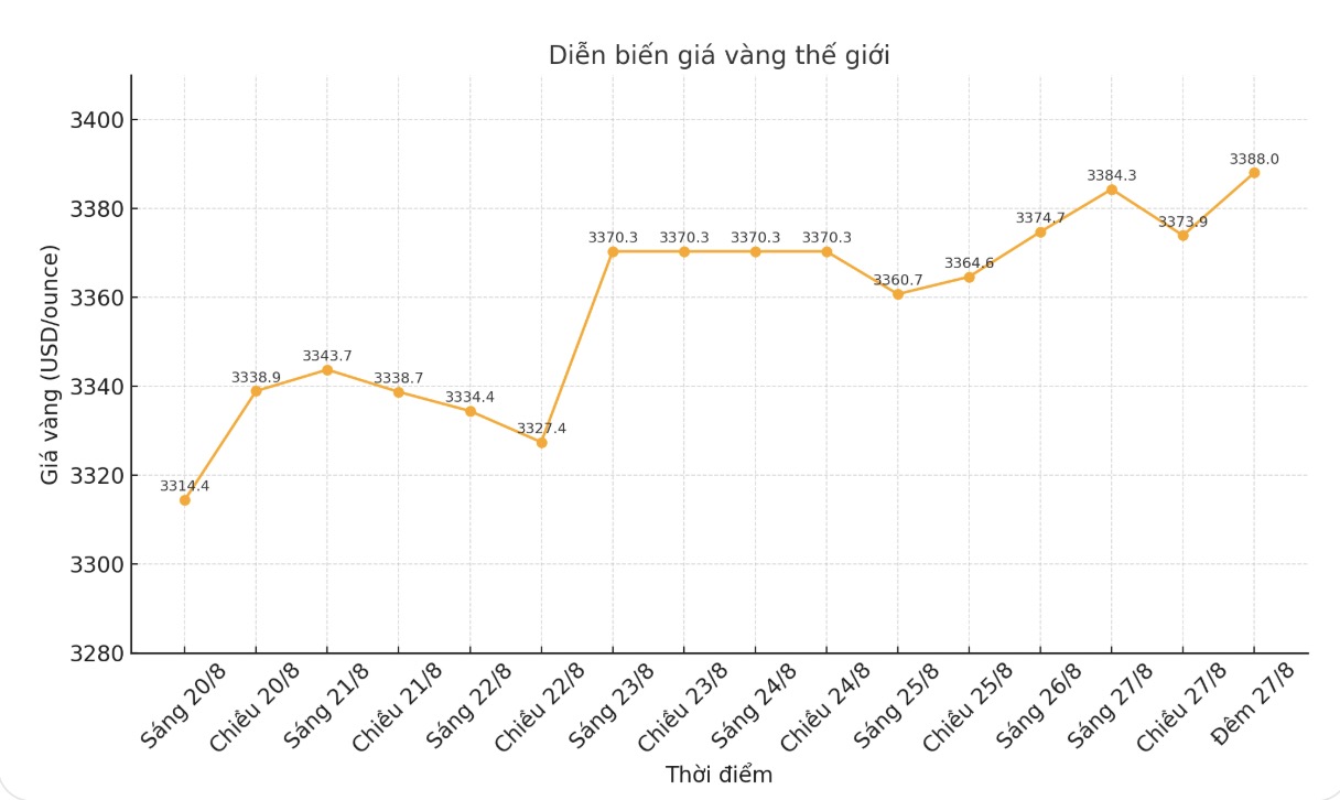 Dien bien gia vang the gioi nhung phien giao dich gan day. Bieu do: Phan Anh
