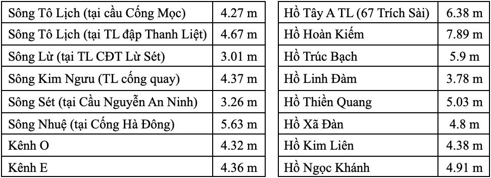 Muc nuoc tren cac song, ho dieu hoa tai thoi diem 6h ngay 27.8.