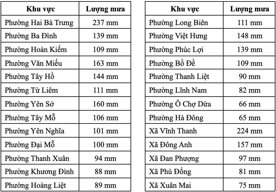 Luong mua do duoc tai cac khu vuc den thoi diem 6h ngay 27.8.