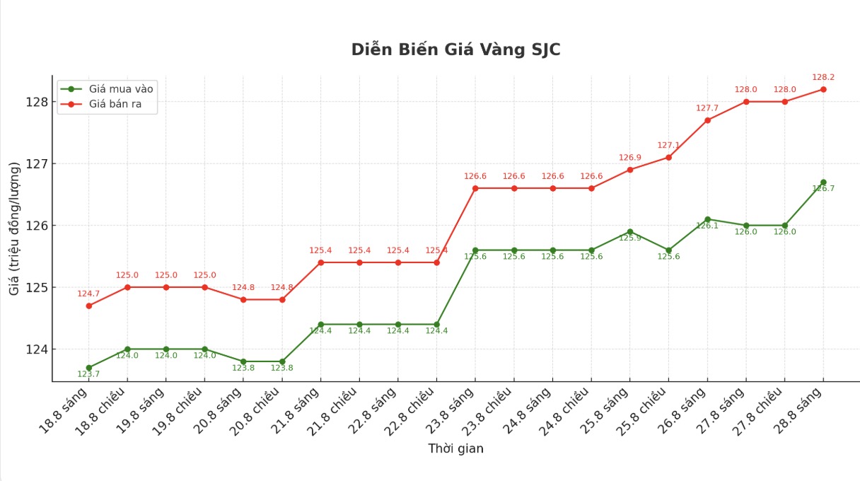 Dien bien gia vang SJC nhung phien giao dich gan day. Bieu do: Phan Anh