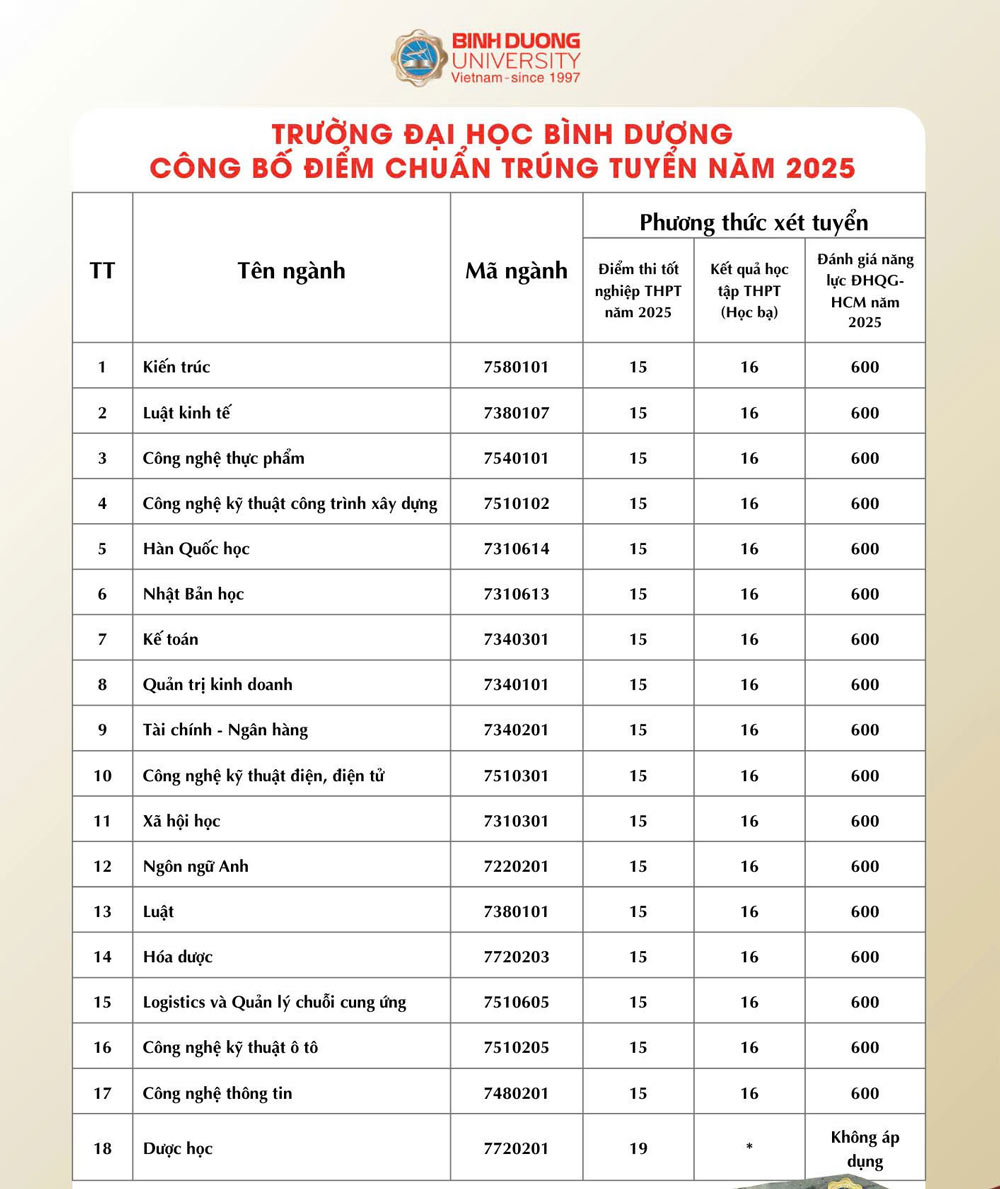 Diem chuan dot 1 Truong Dai hoc Binh Duong 2025. Anh: Nha truong