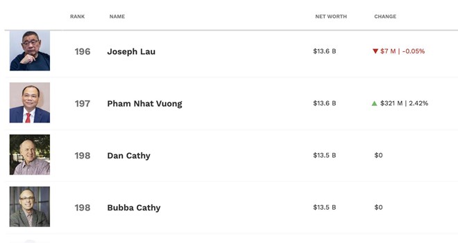 Tỉ phú Phạm Nhật Vượng vào top 200 người giàu nhất thế giới