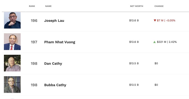 Billionaire Pham Nhat Vuong in the top 200 richest people in the world