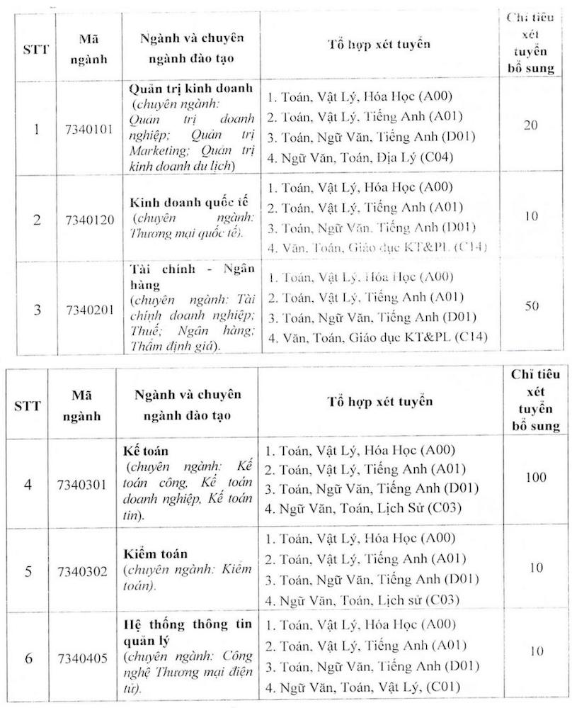 Chi tieu xet tuyen bo sung Truong Dai hoc Tai chinh - Quan tri kinh doanh. Anh: Nha truong
