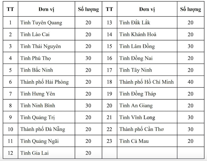 Du kien so thi sinh toi da cho doi tuyen moi mon thi chon hoc sinh gioi quoc gia theo tinh, thanh. Anh: Bo GDDT  