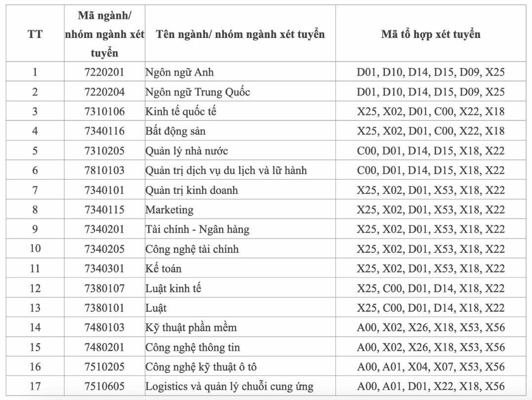 Cac nganh/nhom nganh xet tuyen bo sung cua Truong Dai hoc Cong nghe va Quan ly Huu Nghi. Anh: Nha truong