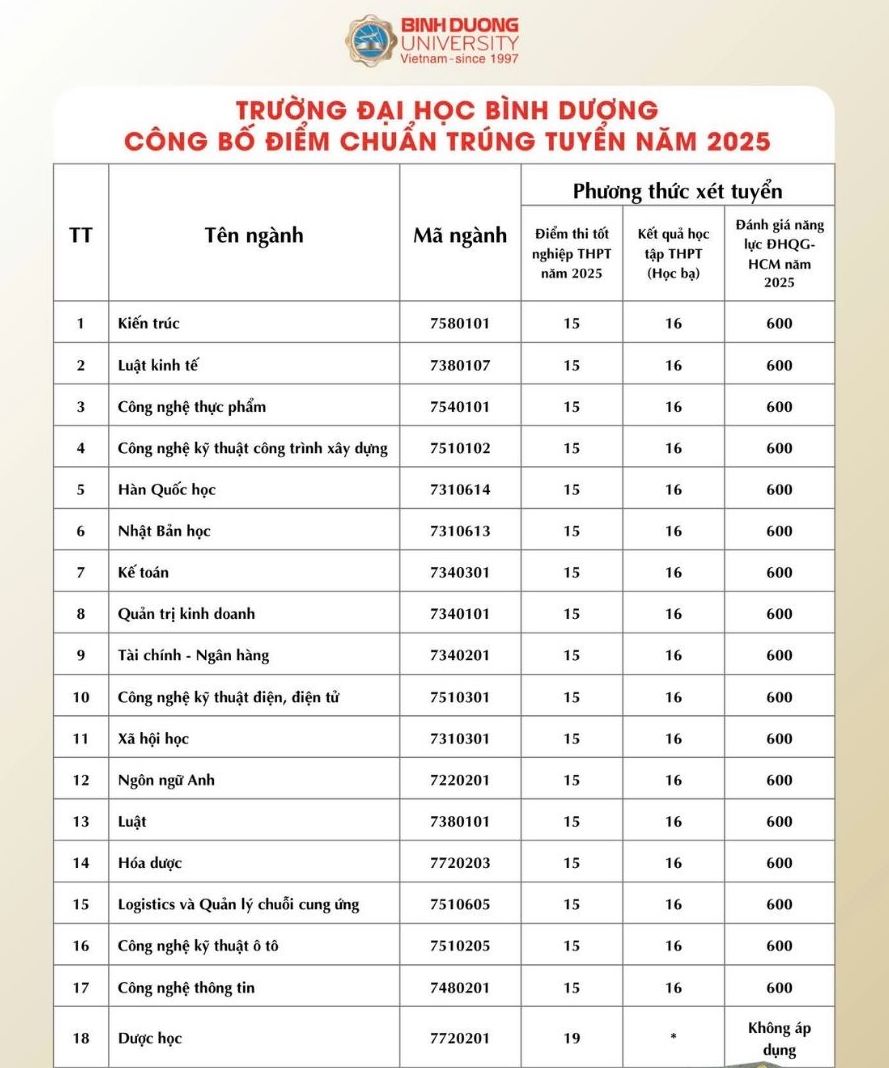 Cac nganh dao tao Truong Dai hoc Binh Duong. Anh: Nha truong