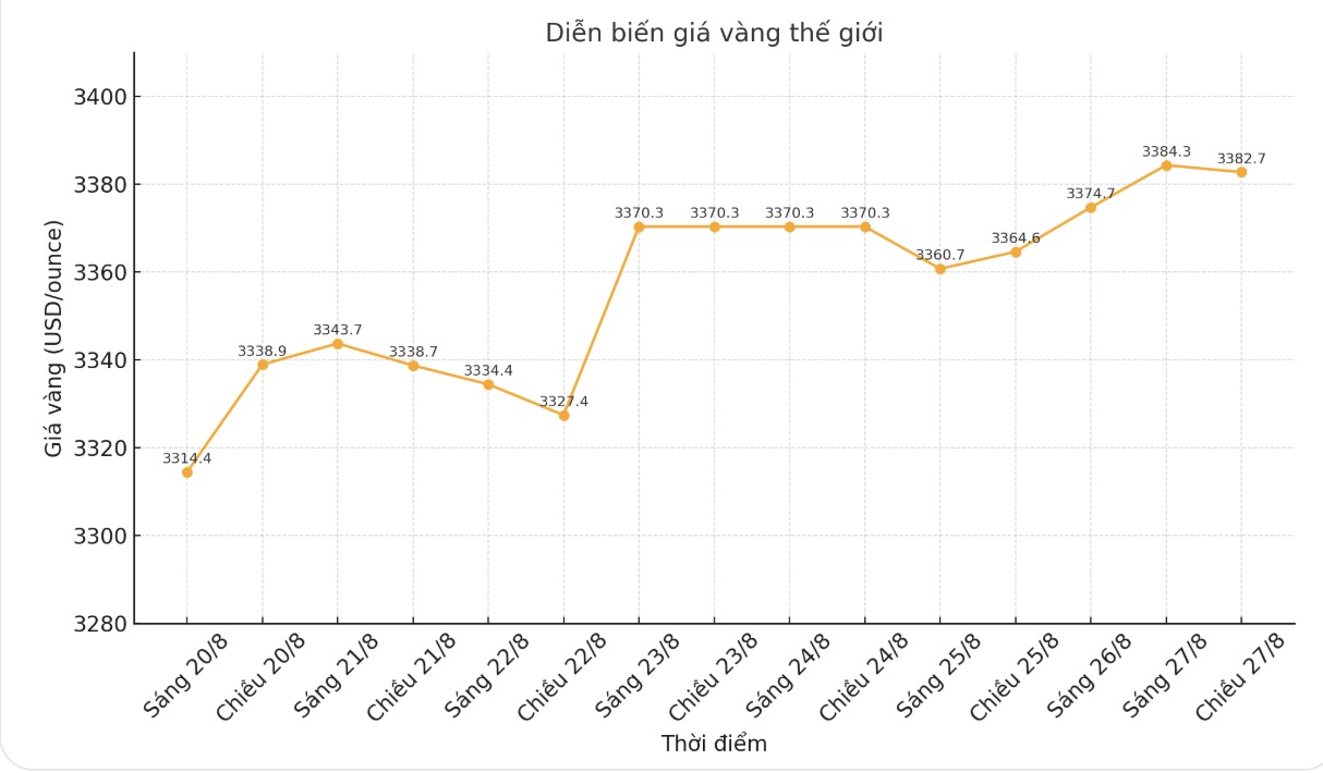 Dien bien gia vang the gioi nhung phien giao dich gan day. Bieu do: Khuong Duy