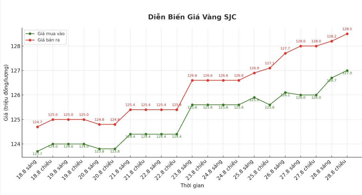 Dien bien gia vang SJC nhung phien giao dich gan day. Bieu do: Khuong Duy