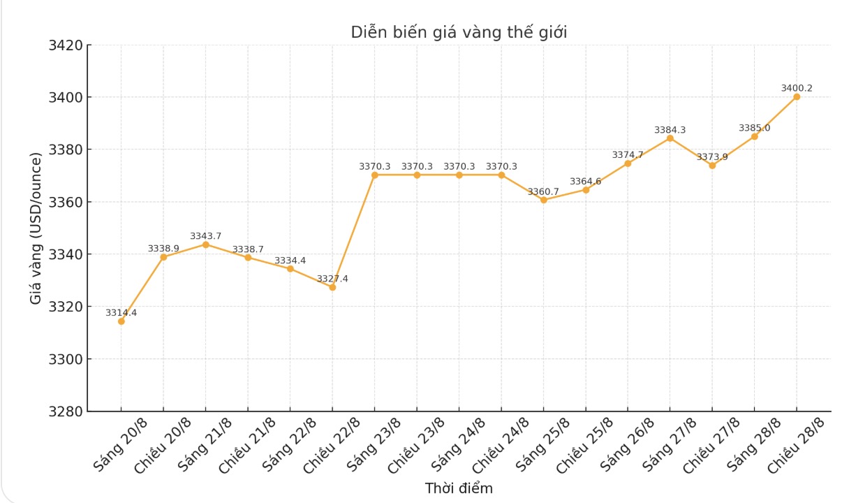 Dien bien gia vang the gioi nhung phien giao dich gan day. Bieu do: Phan Anh