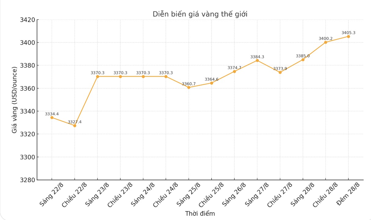 Dien bien gia vang the gioi nhung phien giao dich gan day. Bieu do: Phan Anh