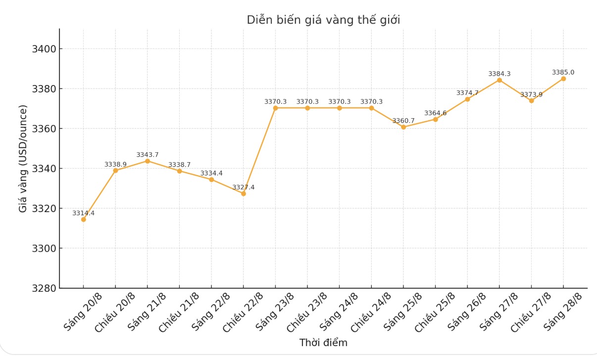 Dien bien gia vang the gioi nhung phien giao dich gan day. Bieu do: Phan Anh