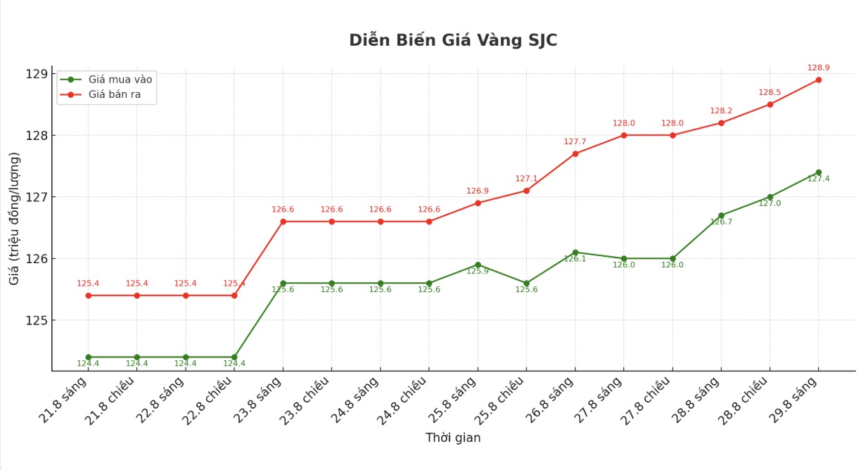 Dien bien gia vang SJC nhung phien giao dich gan day. Bieu do: Phan Anh