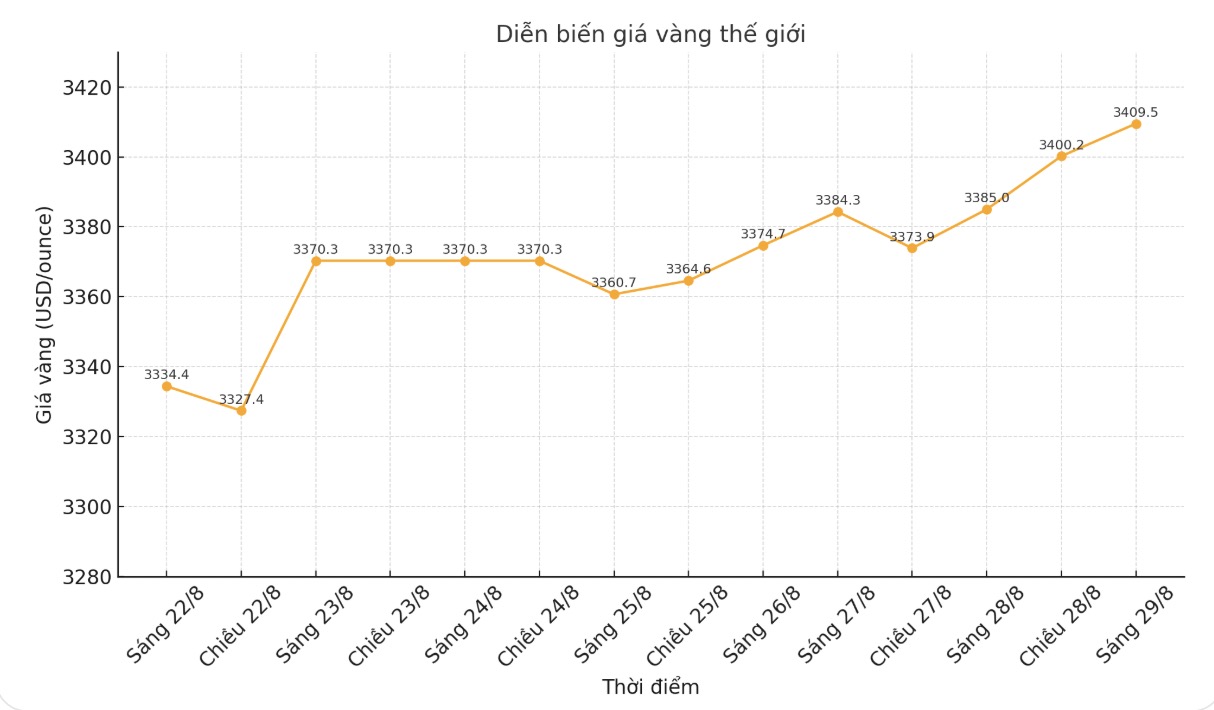 Dien bien gia vang the gioi nhung phien giao dich gan day. Bieu do: Khuong Duy