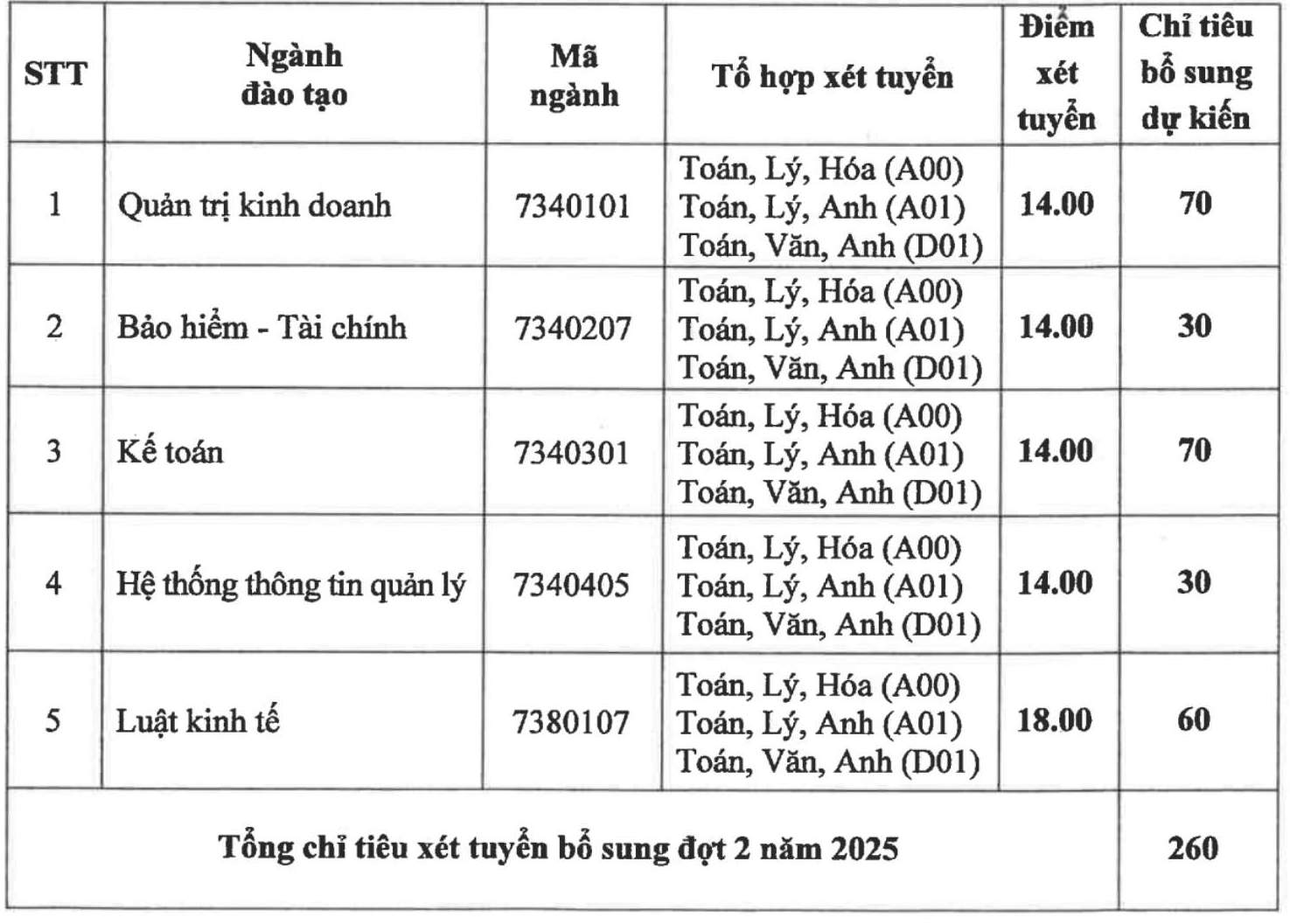 Chi tieu du kien xet tuyen bo sung Truong Dai hoc Lao dong - Xa hoi (CSII). Anh: Nha truong