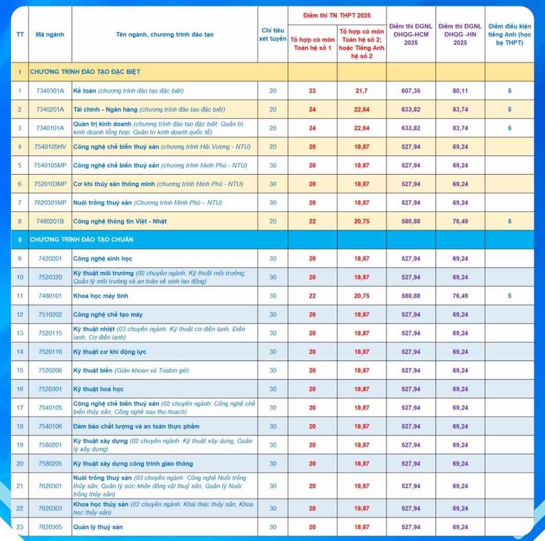 Nganh/chuong trinh dao tao xet tuyen bo sung nam 2025 Truong Dai hoc Nha Trang. Anh: Nha truong  