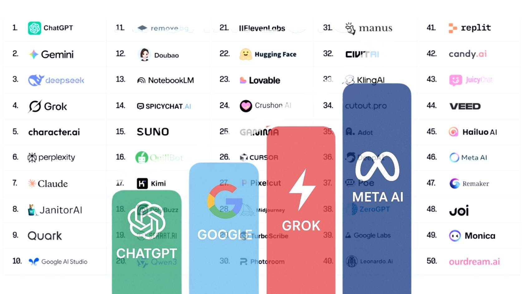 Khoang cach giua ChatGPT cua OpenAI va cac doi thu nhu Google Gemini, Grok cua xAI va Meta AI dang dan thu hep. Do hoa: Hao Thien