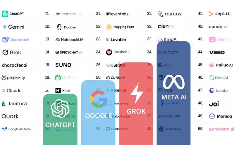 Google and Grok are narrowing the gap with ChatGPT