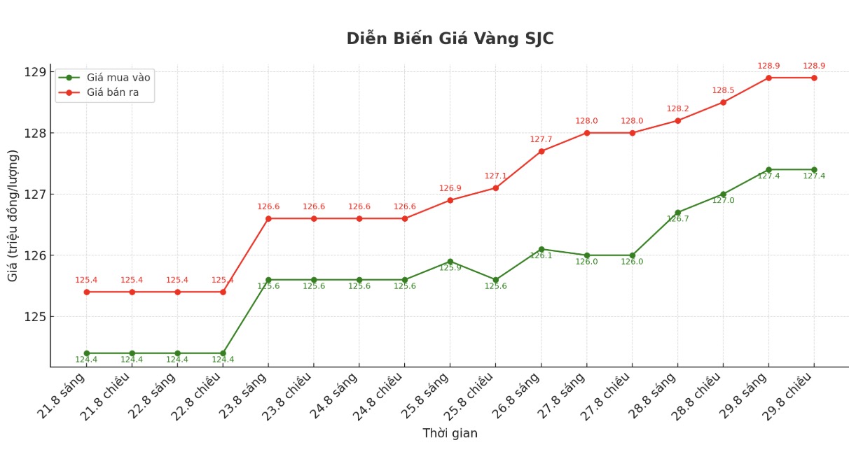 Dien bien gia vang SJC nhung phien giao dich gan day. Bieu do: Khuong Duy
